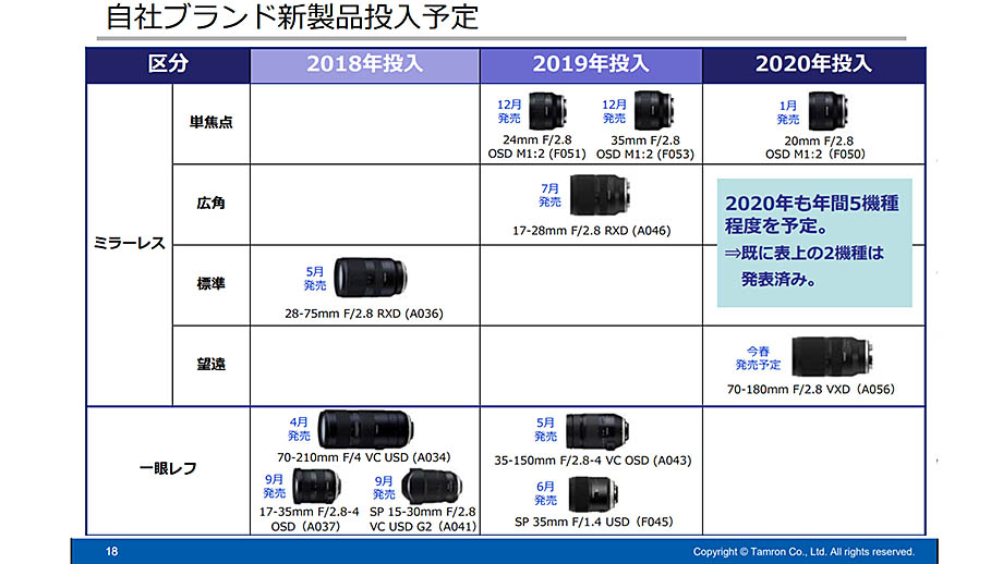 Tamron выпустит еще три объектива в 2020 году 