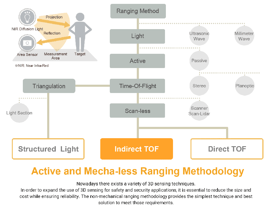 Method range. Direct TOF.