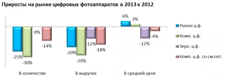 Цифры рынка. Рынок цифровых фотоаппаратов. Состояние рынка фотоаппаратов. Рынок фотоаппаратов в России. Фотоаппараты статистика.