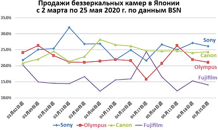 По сравнению с прошлым годом