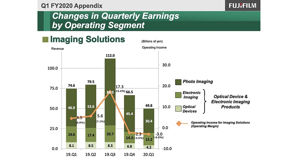 Финансовые результаты Fujifilm за 1 квартал: подразделение Imaging Solutions потеряло 33.2% выручки