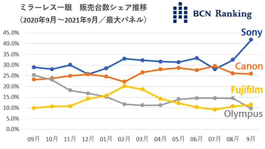 Доли рынка фотопроизводителей БЗК в сентябре в Японии от BCN Ranking