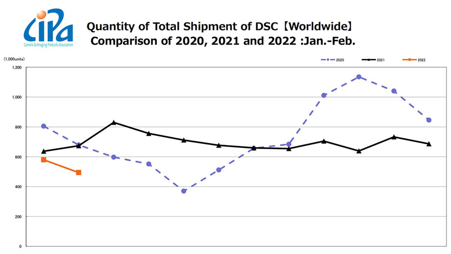 Данные о продажах камер от CIPA за февраль 2022 г.