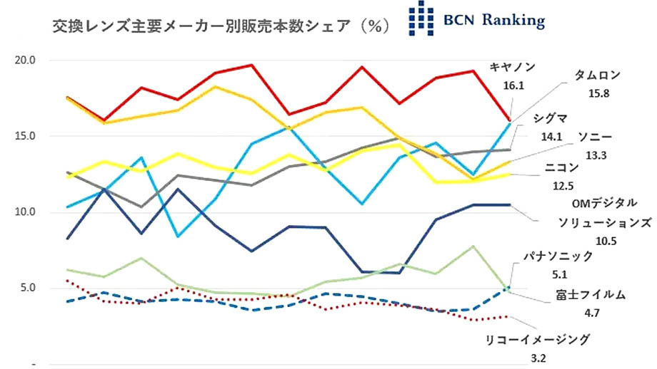 BCN Ranking: продажи объективов и компактных камер в Японии
