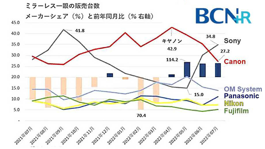 BCN Ranking: данные о рынке беззеркальных камер в Японии