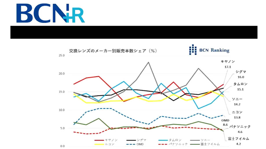 BCN Ranking: доли брендов оптики в Японии