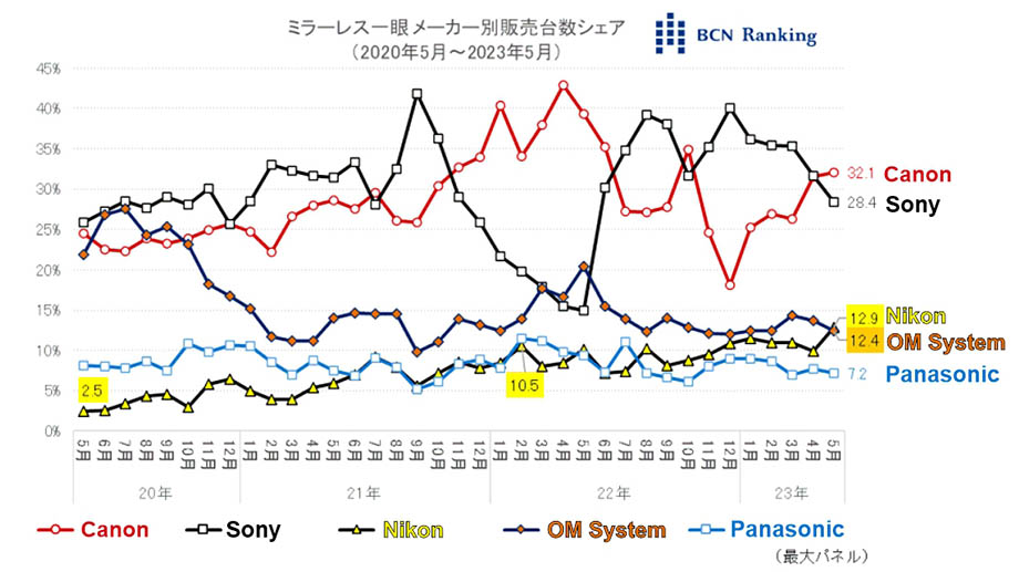 BCN Ranking: Canon снова на первом, Sony на втором, Nikon на третьем