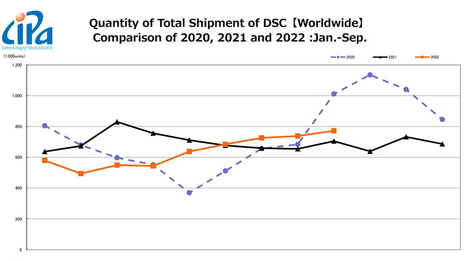 CIPA опубликовала данные о продажах камер и оптики за сентябрь 2022 г.