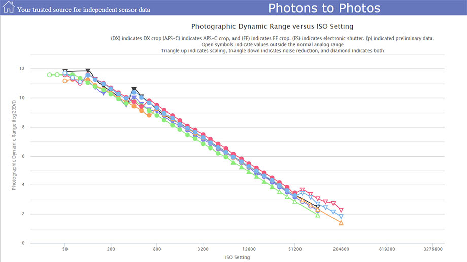Photonstophotos: тест динамического диапазона Sony a7 IV